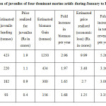 表2:2013年1 - 12月4种主要海洋干旱区幼体的经济评价