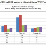 图11:Gasing WWTP和TAA WWTP出水的TSS和BOD分析结果