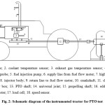 图2:用于PTO测试的仪表拖拉机原理图
