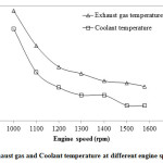 图7:不同发动机转速下的废气和冷却剂温度