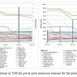 图4. 2011-15期间Pre＆Post Postoon Seasons的TDS的变化