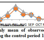 图2：观察，原料和偏置的月平均值的比较，RCM为AJI盆地控制期间的控制期间模拟日降水。