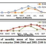 图4（a，b）：在未来情景期间偏离校正和未校正日降水的月度平均值的比较，Aji河2046-2064和2081-2100。