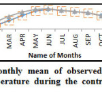 图6:Aji盆地控制期1978-2000年实测、原始和偏差校正RCM模拟日最低气温的月平均值比较。