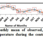 图9:控制期Aji盆地实测、原始和偏差校正RCM模拟日最高气温的月平均值比较。