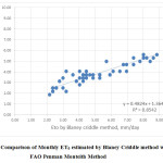 图1 Blaney Criddle法估算的月ET0与FAO Penman Monteith法的比较