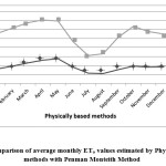 10:基于物理的方法与Penman Monteith方法估计的月平均ETo值的比较