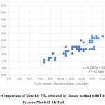 图2:Jensen方法估计的月ET0与FAO Penman Monteith方法的比较