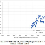 3: Hargreaves法估算的月ET0与FAO Penman Monteith法的比较