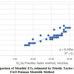4:用Priestly Taylor方法估算的月ET0与FAO Penman Monteith方法的比较