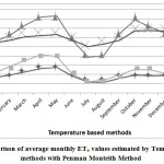 8:基于温度的方法与Penman Monteith方法估算的月平均ETo值的比较