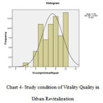 图表4-城市振兴中活力质量的研究条件
