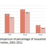 图2:2001-2011年印度没有厕所的家庭比例比较