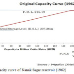 图1：Nanak Sagar Chockoir的原始容量曲线（1962）