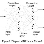 图2 BP神经网络示意图
