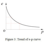 图3：E-P曲线的趋势