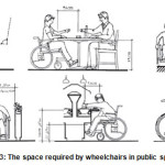 图3:公共空间中轮椅所需的空间