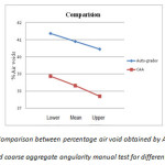 图8.通过自动成分机器获得的空中空隙百分比与不同灰度的粗聚集角度手动测试比较。
