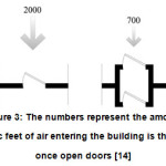 图3:数字代表进入建筑的空气的立方英尺的数量是一旦打开门[14]的结果