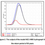 图2. HEC-HMS水模型输出为50年的返回期