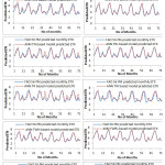 图2测试期FAO 56 PM ET0与ANN模型不同组合预测ET0的月对比