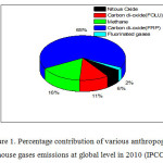 图1所示。2010年全球各类人为温室气体排放贡献率(IPCC 2014)