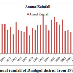 图4.从1971  -  2014年的Dindigul区的平均年降雨量