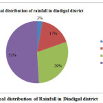 图5 Dindigul区降雨季节性分布