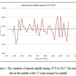 图1.年降雨量在1979年至2015年的变化。中间的直线是水平的37年来。