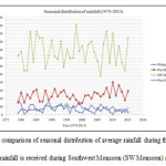 图-2。研究期间平均降雨季节性分布的比较（1979-2015）。西南季风（SW季风）和季风季节的大部分降雨是收到的。