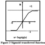 图3 Sigmoid传输功能gydF4y2Ba