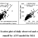 图5 M11日观测径流和人工神经网络模型估计值散点图gydF4y2Ba