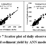 图7 SM6人工神经网络模型日观测产沙量与估算产沙量散点图gydF4y2Ba
