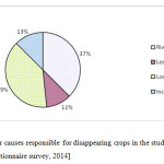 图3：负责研究区域消失作物的主要原因;[资料来源：调查问卷调查，2014]