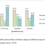 气候变化对研究区不同作物的可见不良影响;[资料来源：调查问卷调查，2014]