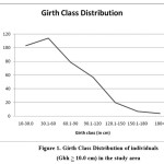 图1.研究区内个人的周围分布（GBH> 10.0厘米）