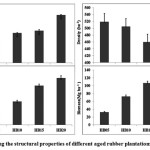 图2:显示了不同老化橡胶林的结构特性。