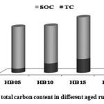 图5不同龄期橡胶林有机碳和总碳含量。