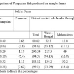 表3样本养殖场生产的Pangasius鱼的处理方式
