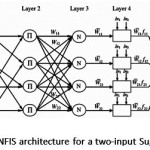 图1:一个典型的为两个输入简称ANFIS架构与4 A Sugeno模型