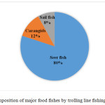 图4：通过用人工诱饵捕获线钓鱼的主要食物鱼类组成