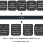 图1:现有压力和ICT支持需要解决的目标的总结