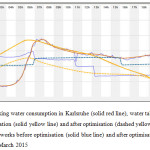 图4:饮用水消费总量在卡尔斯鲁厄(固体红线),水位在优化前的储罐(固体黄线)和优化(冲黄线)和总输出后的自来水厂优化(蓝线)之前和之后的优化(冲蓝线)2015年3月10日