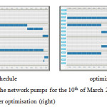 图5：2015年3月10日从午夜到午夜（左）和优化后的网络泵的泵时间表（右）