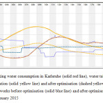 图6：在储存储水中（固体红线），储罐中的水桌（固体黄线）和优化（虚黄线）和优化前的总输出（纯蓝线）在2015年1月1日的优化（虚线蓝线）之后