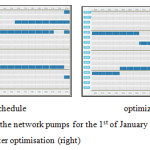 图7:优化前(左)和优化后(右)2015年1月1日午夜至午夜的网络泵时间表