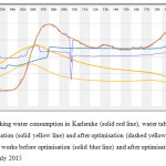 图8：Karlsruhe（固体红线）中的饮用水量，储罐中的水桌（固体黄线）和优化（虚线）和水的总输出在优化前（纯蓝线）2015年7月3日优化（破折蓝线）后
