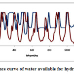 Fig.5.9。未来水电可用水性能曲线