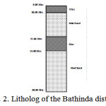 图2所示。Bathinda地区的岩性