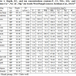 表1:Â旁遮普西南部地区的深度、EC和离子浓度(阴离子- f -、Cl-、NO3-、SO4-和阳离子- ca ++、Na+、K+、Mg++)(来源:Krishan et al.， 2013